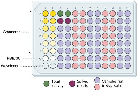 Image result for Standard Elisa Protocol