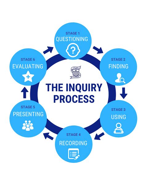 Inquiry Process Steps 的图像结果