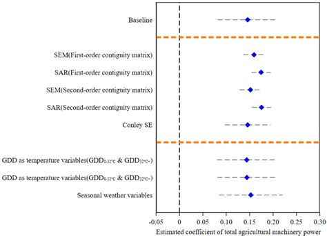 Decomposing the Impact of Agricultural Mechanization on Agricultural ...