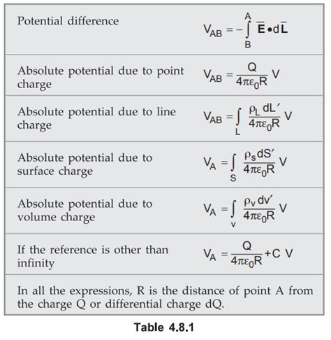 Potential due to Volume Charge