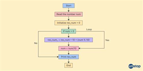 Image result for Reverse of Digits in C without Using Loop