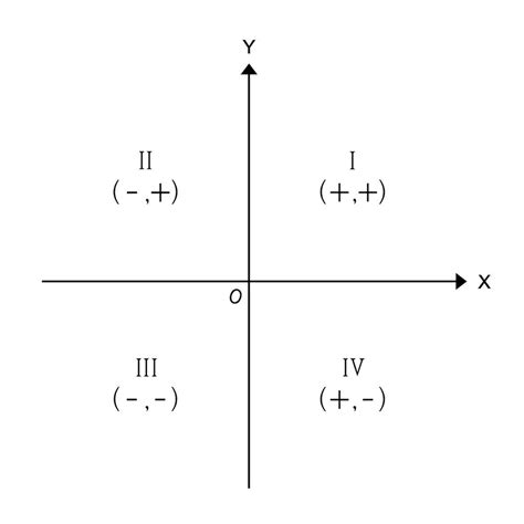 If abscissa and ordinate of a point are - ve and + ve respectively ...