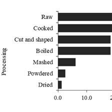 Image result for Use Processing