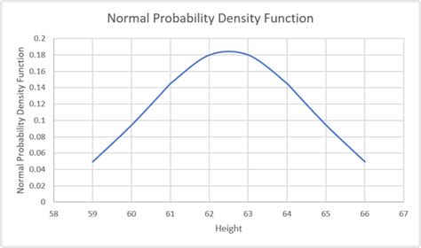 Image result for Norm Dist Norm Inv Formulas in Excel