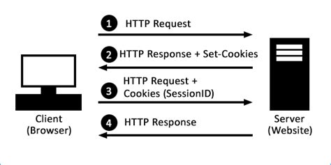 Image result for Session Cookie Tutorial