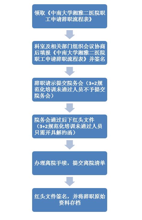 中南大学湘雅二医院办理辞职流程图