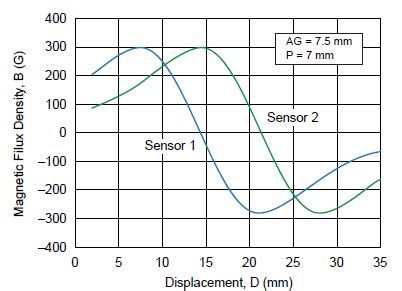 Allegro MicroSystems - 装有两个线性传感器 IC（测量 30 mm 位移）的霍尔效应系统的分析