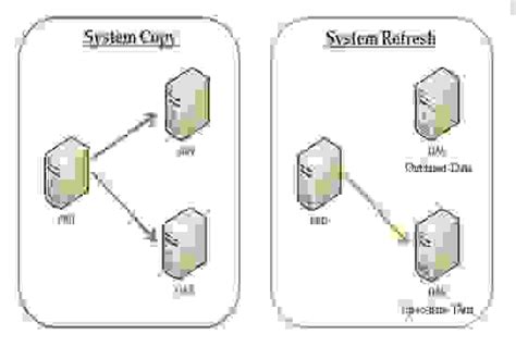 Image result for System Copy Process