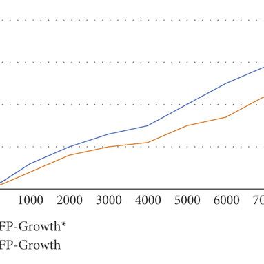 Image result for FP Growth Tree Example