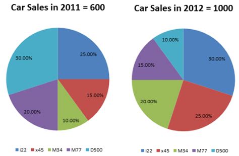 Directions: Pie charts show percentage of cars sold over 5 years of 5 ...