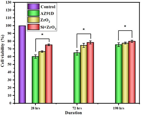 Biocompatibility and Corrosion Resistance of Si/ZrO2 Bioceramic Coating ...