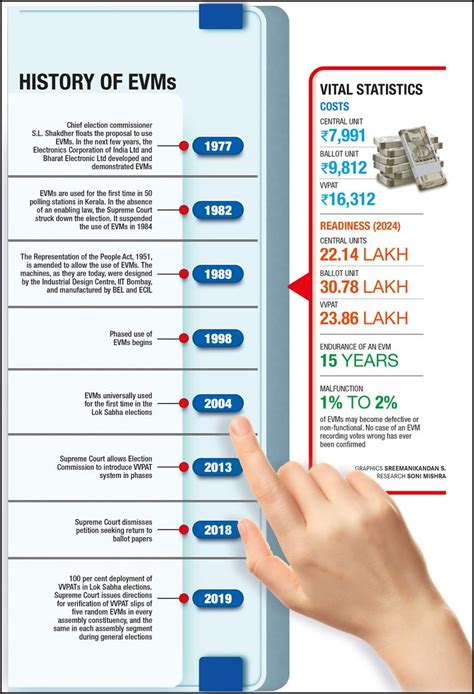 Are EVMs credible? Here's what ECI and former commissioners told THE ...