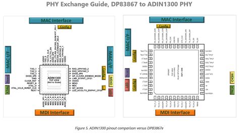 PHY Exchange Guide, DP83867 to ADIN1300 Gb [Analog Devices Wiki]