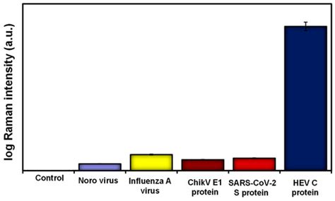Ultrasensitive Raman Spectroscopy-Based Virus Detection Using Glycan ...