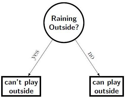 Image result for Simple Decision Tree Model