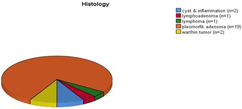 Clinicopathologic Features and Postoperative Outcomes of Parotidectomy ...