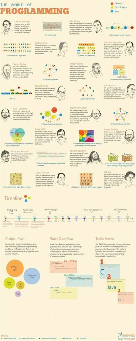Image result for TechBlog Infographic