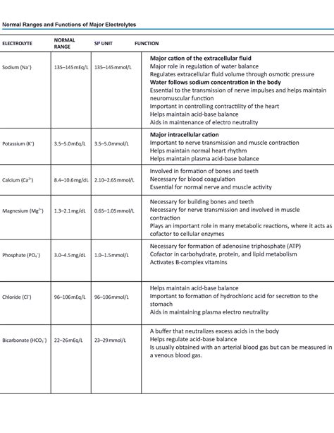 Normal Ranges and Functions of Major Electrolytes - Normal Ranges and ...