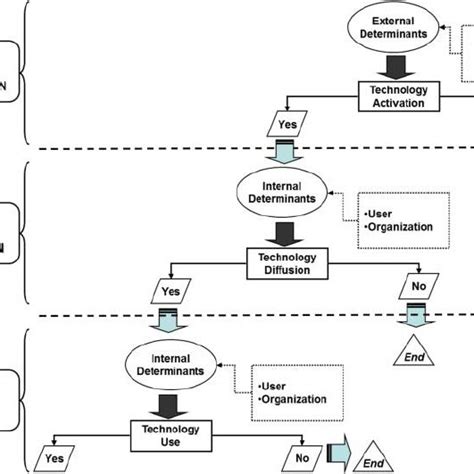 Technology Diffusion Model 的图像结果