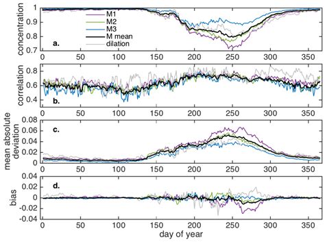 Filling the Polar Data Gap in Sea Ice Concentration Fields Using ...