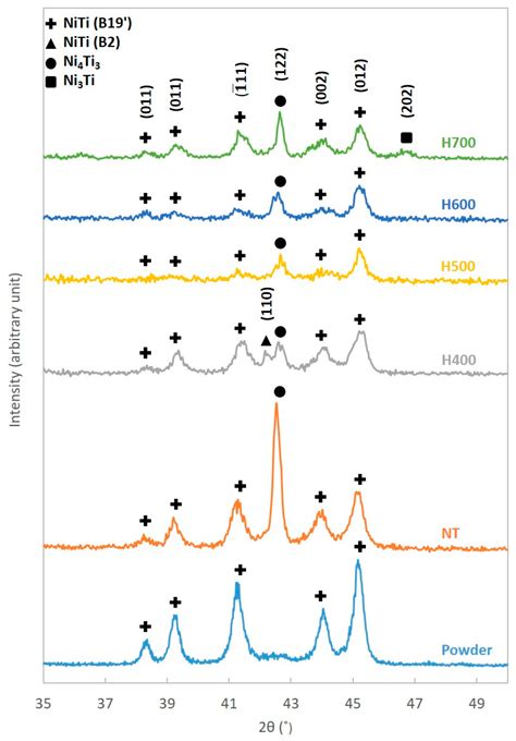 Effect of Heat Treatment on Repetitively Scanned SLM NiTi Shape Memory ...