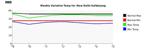 Local Weather Forecast