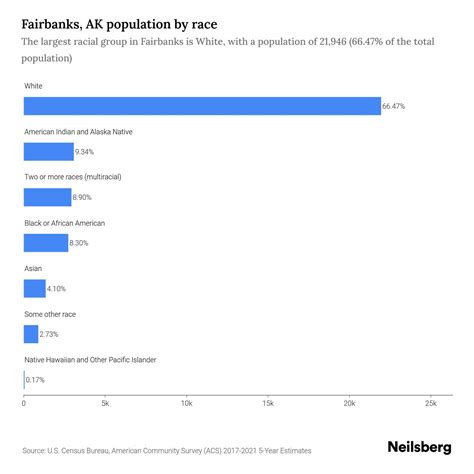 Fairbanks, AK Population by Race & Ethnicity - 2023 | Neilsberg