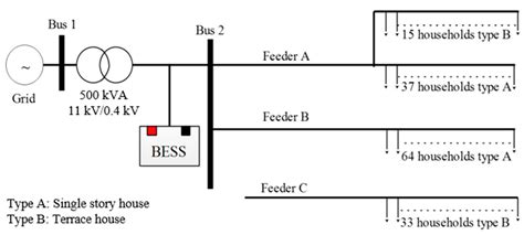 Design of Battery Storage System for Malaysia Low Voltage Distribution ...