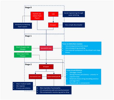 Image result for Reverse Engineering Process Flow Chart