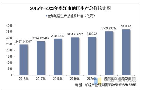 2022年湛江市地区生产总值以及产业结构情况统计_华经情报网_华经产业研究院