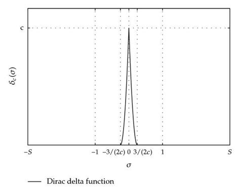 Image result for Delta Function Plot