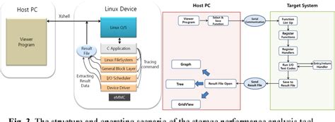Image result for Linux Filesystem Performance