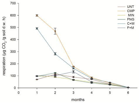 Compost and Sewage Sludge for the Improvement of Soil Chemical and ...