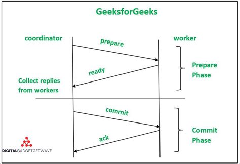 Image result for Three-Phase Commit Protocol vs Two-Phase