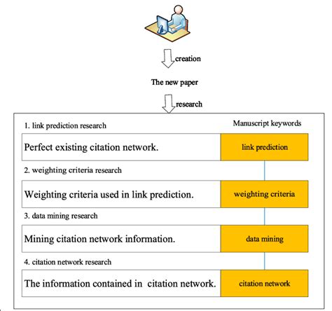 Image result for Using Key Words in Research