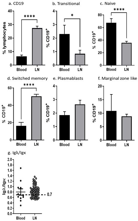 Immune-Activated B Cells Are Dominant in Prostate Cancer