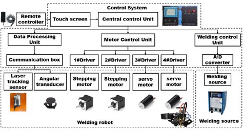 Image result for Computer Control System