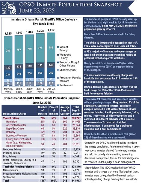 OPSO Inmate Population: June 23, 2025 - Metrocrime Weekly Crime Bulletin
