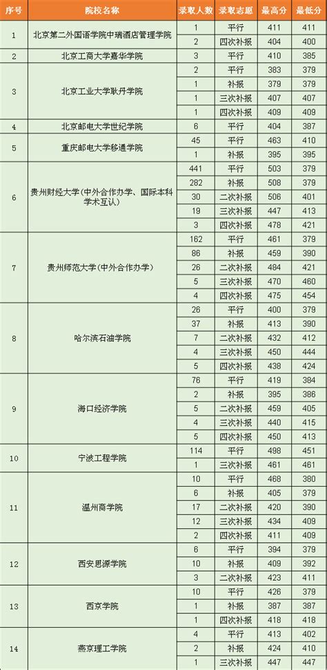 贵州省2018年高考8月3日第二批本科院校录取情况-高考直通车