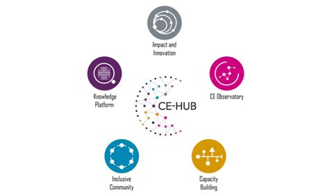Image result for Ce Hub Logo