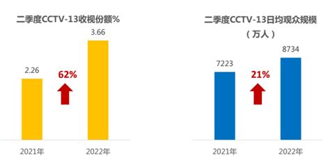 大屏+新媒体同步发力！CCTV-13收视份额同比提升62% | 九州鸿鹏