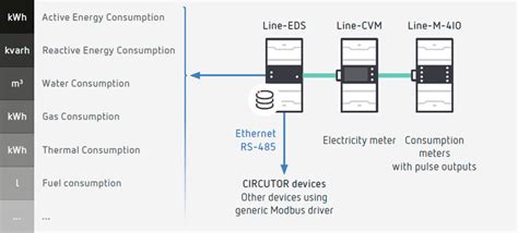 Image result for Circutor Log