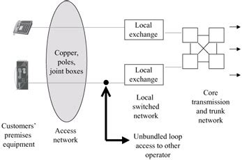 Local Loop Unbundling 的图像结果