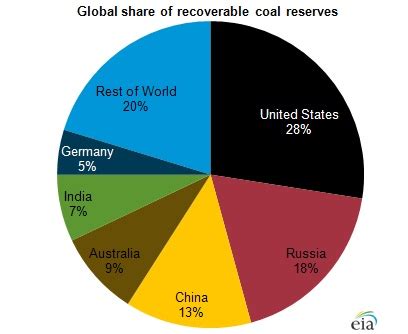 Topical Analysis : Coal in India - GS SCORE