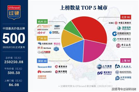 2020中国最具价值品牌500强排行榜(内附完整榜单)_排名
