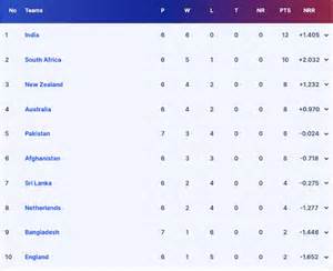 Image result for ICC CWC Points Table