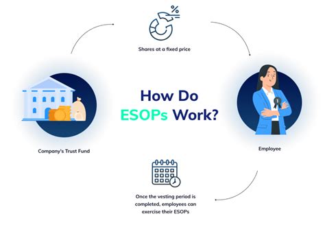 Image result for ESOP Tier Structure