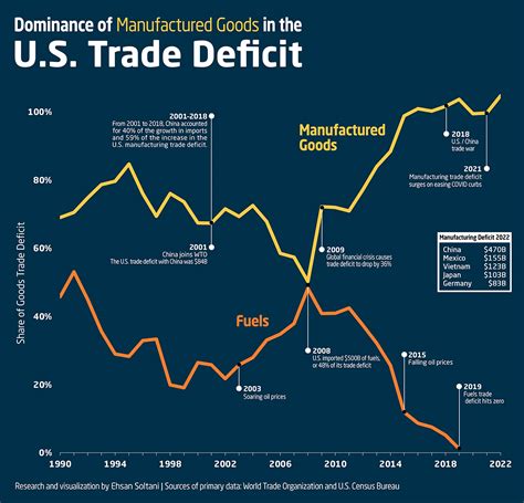 Trade Deficit