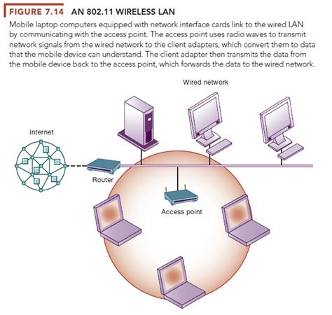 Image result for Wireless Internet Access Technologies