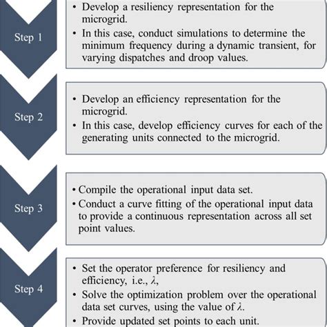 Image result for How Generators Work Flow Chart